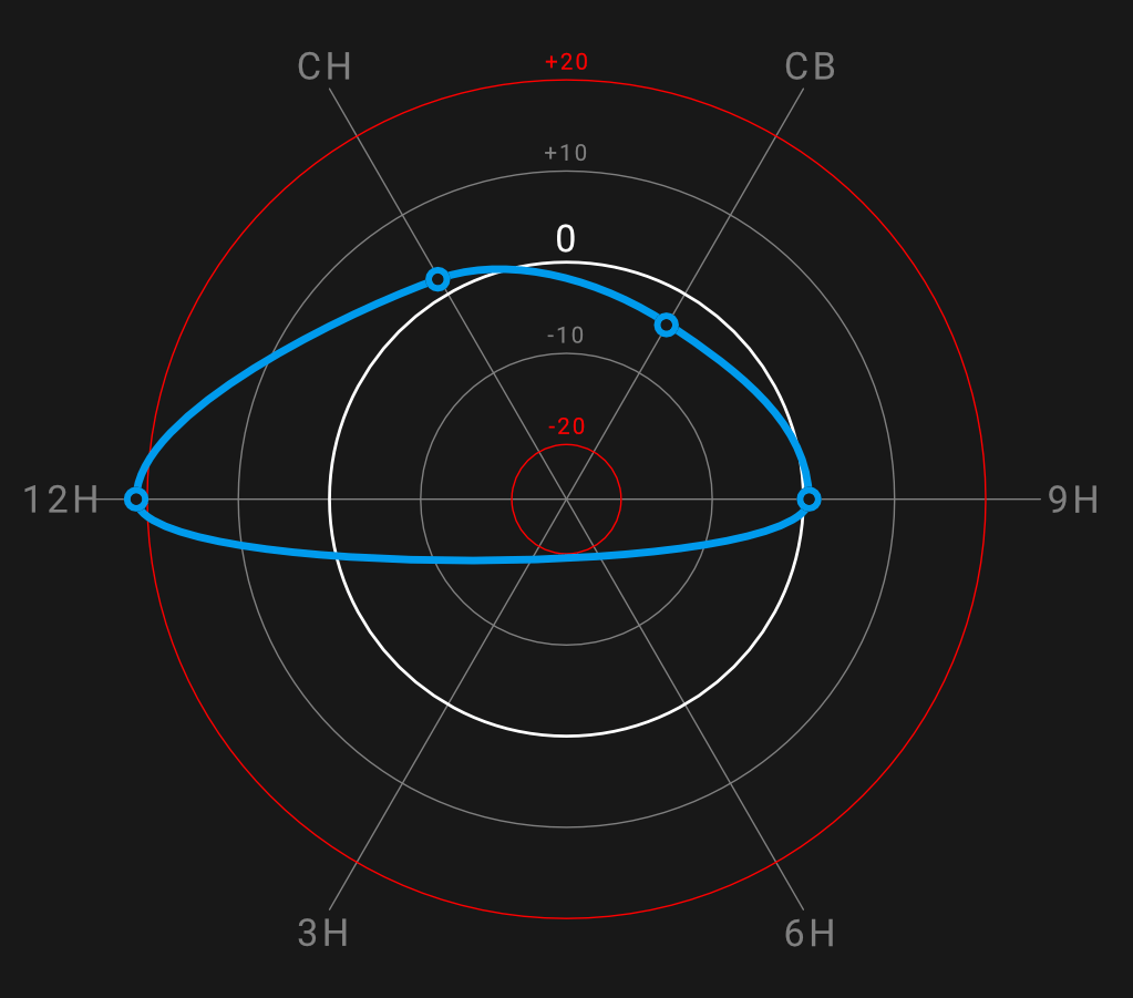 The radar chart is an exclusive display mode of the ONEOF Accuracy apps